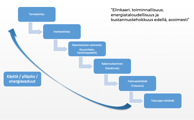 Moduls Oy, projektinjohdon kaavio